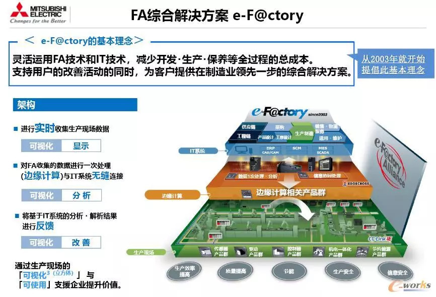 三菱電機(jī) 以穩(wěn)健務(wù)實(shí)鑄就智能工廠卓越實(shí)踐，技術(shù)咨詢服務(wù)的核心價(jià)值